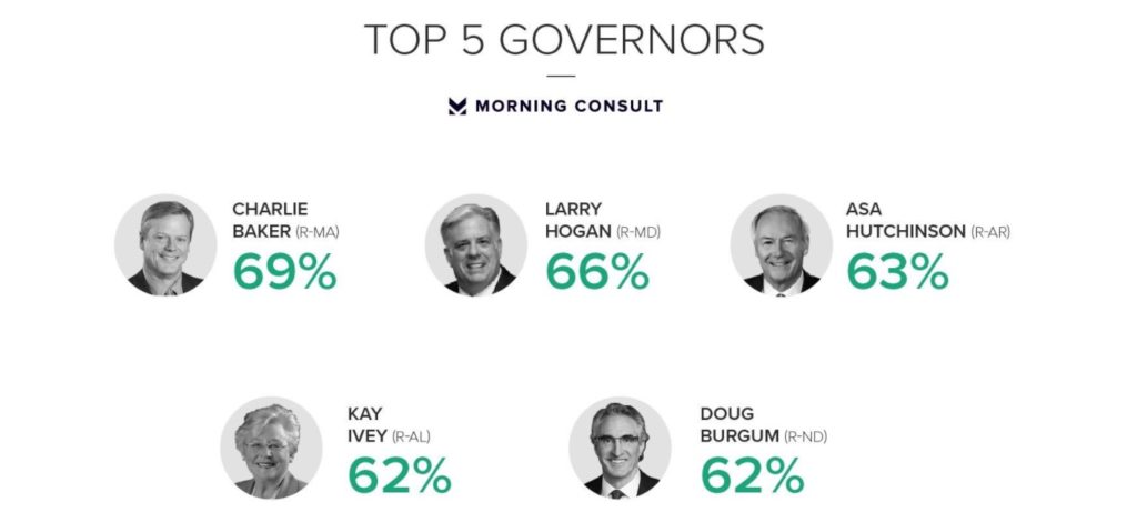 GOP Leadership Remains Strong In The States: 10 Most Popular Governors 